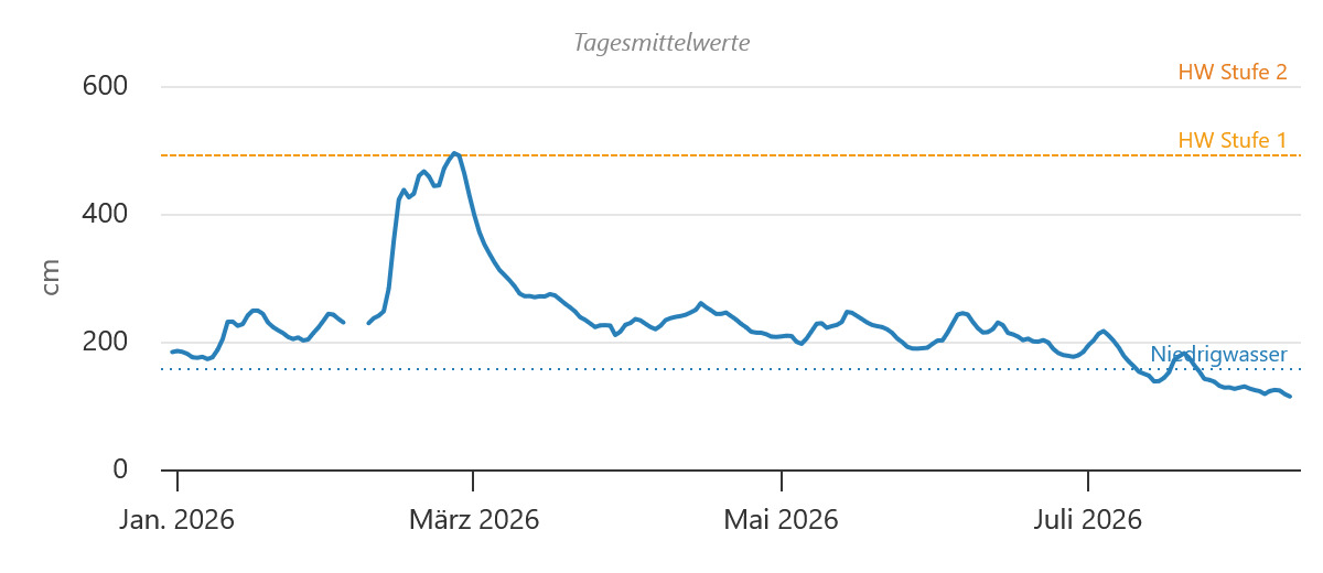 Rheinpegel 2026 von Januar bis August 2026